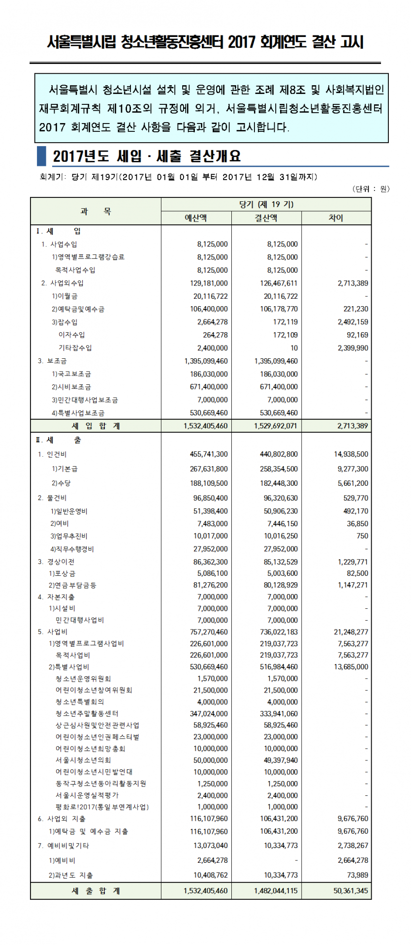 첨부_2017회계연도 청소년활동진흥센터 결산 내역.png